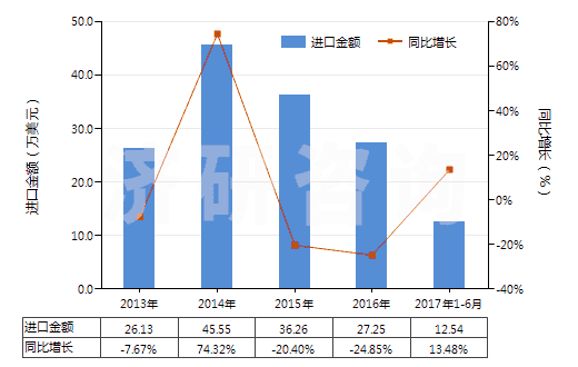 2013-2017年6月中國(guó)未漂白或漂白粘膠長(zhǎng)絲機(jī)織物(按重量計(jì)粘膠纖維長(zhǎng)絲、扁條或類似品含量≥85%)(HS54082110)進(jìn)口總額及增速統(tǒng)計(jì)